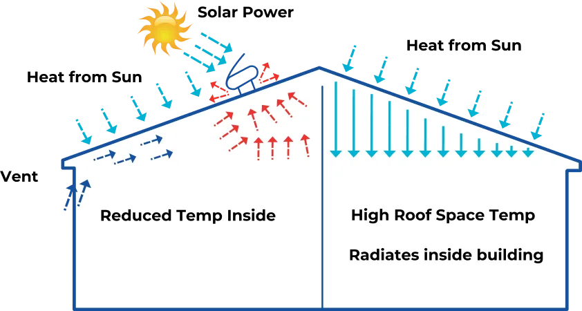 How KRISSVENT Solar Roof Ventilator Works