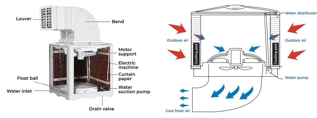 How KRISSVENT Industrial Cooler Works