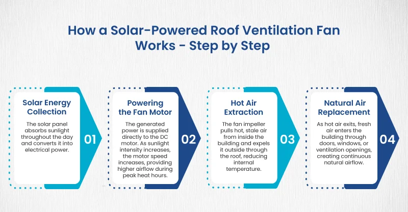 How a Solar-Powered Roof Ventilation Fan Works – Step by Step