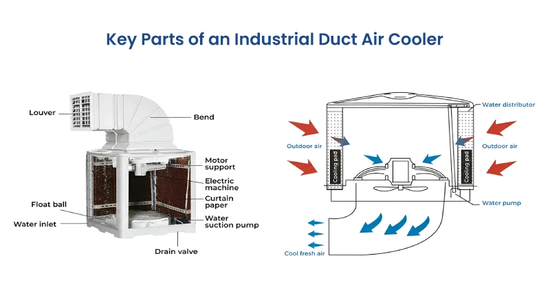 Key Parts of an Industrial Duct Air Cooler